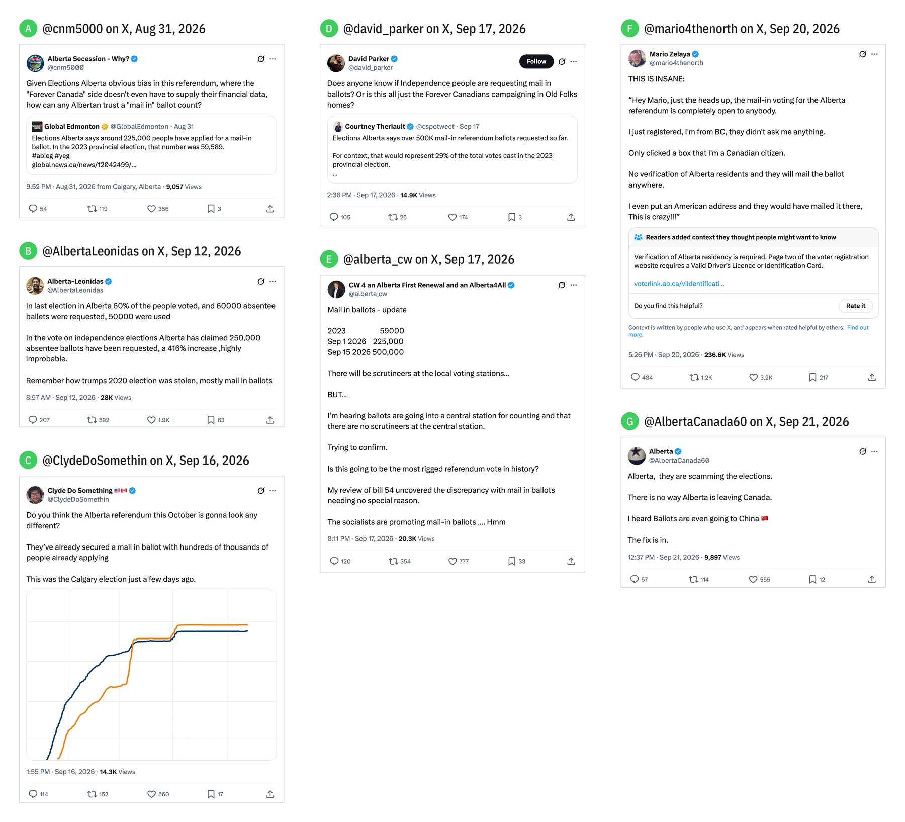 Seven screenshots of posts on X from late August to September 2026, labelled A to G, alleging that the referendum's mail-in (special) ballot vote is biased, open to ineligible voters, implausibly large, unsupervised, or rigged.