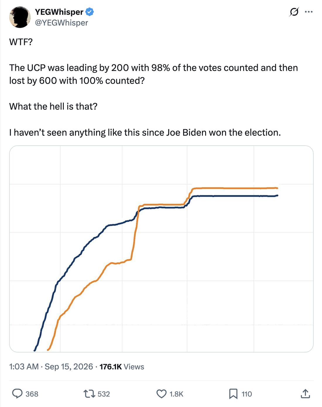 Screenshot of a post on X by @YEGWhisper showing a line chart in orange and blue presented as the Calgary-Shaw by-election vote count, implying the NDP's late lead was suspicious.