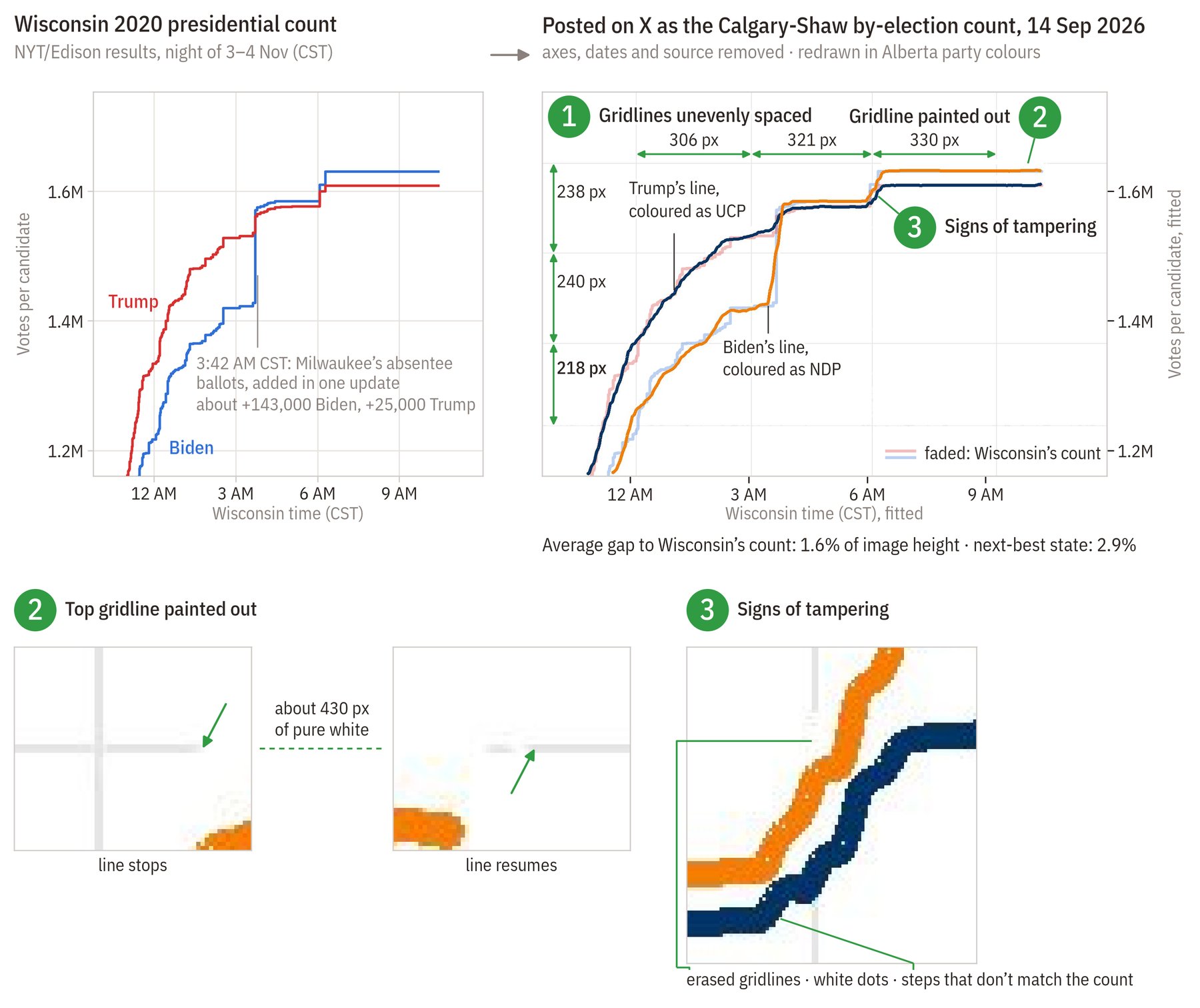 Side-by-side comparison of Wisconsin's 2020 presidential running vote count (Trump in red, Biden in blue) and the chart posted on X as the Calgary-Shaw count, recoloured in UCP blue and NDP orange. The lines match closely. Callouts mark unevenly spaced gridlines, a painted-out top gridline, and tampering artefacts such as erased gridlines and white dots along the strokes.