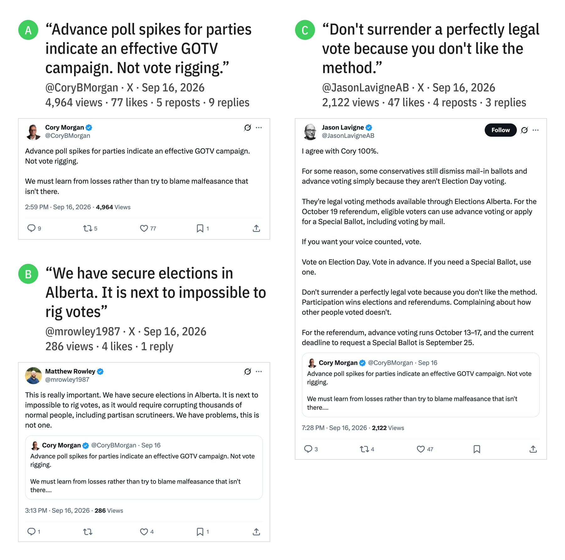 Screenshots of posts by prominent pro-independence accounts after the Calgary-Shaw by-election, arguing against claims that mail-in ballots were used to commit fraud.