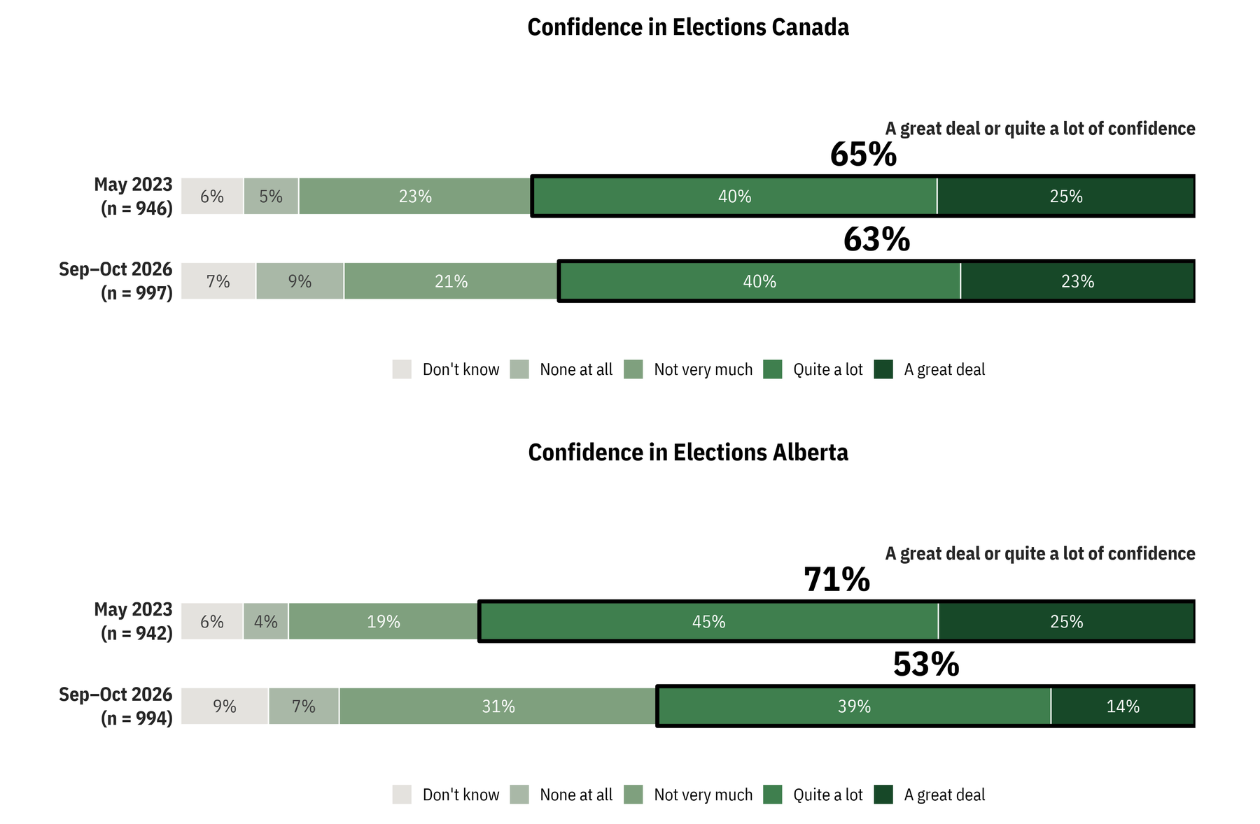 Stacked bar charts comparing Albertans' confidence in May 2023 and September–October 2026. Confidence in Elections Canada (a great deal or quite a lot) went from 65% to 63%; confidence in Elections Alberta fell from 71% to 53%.