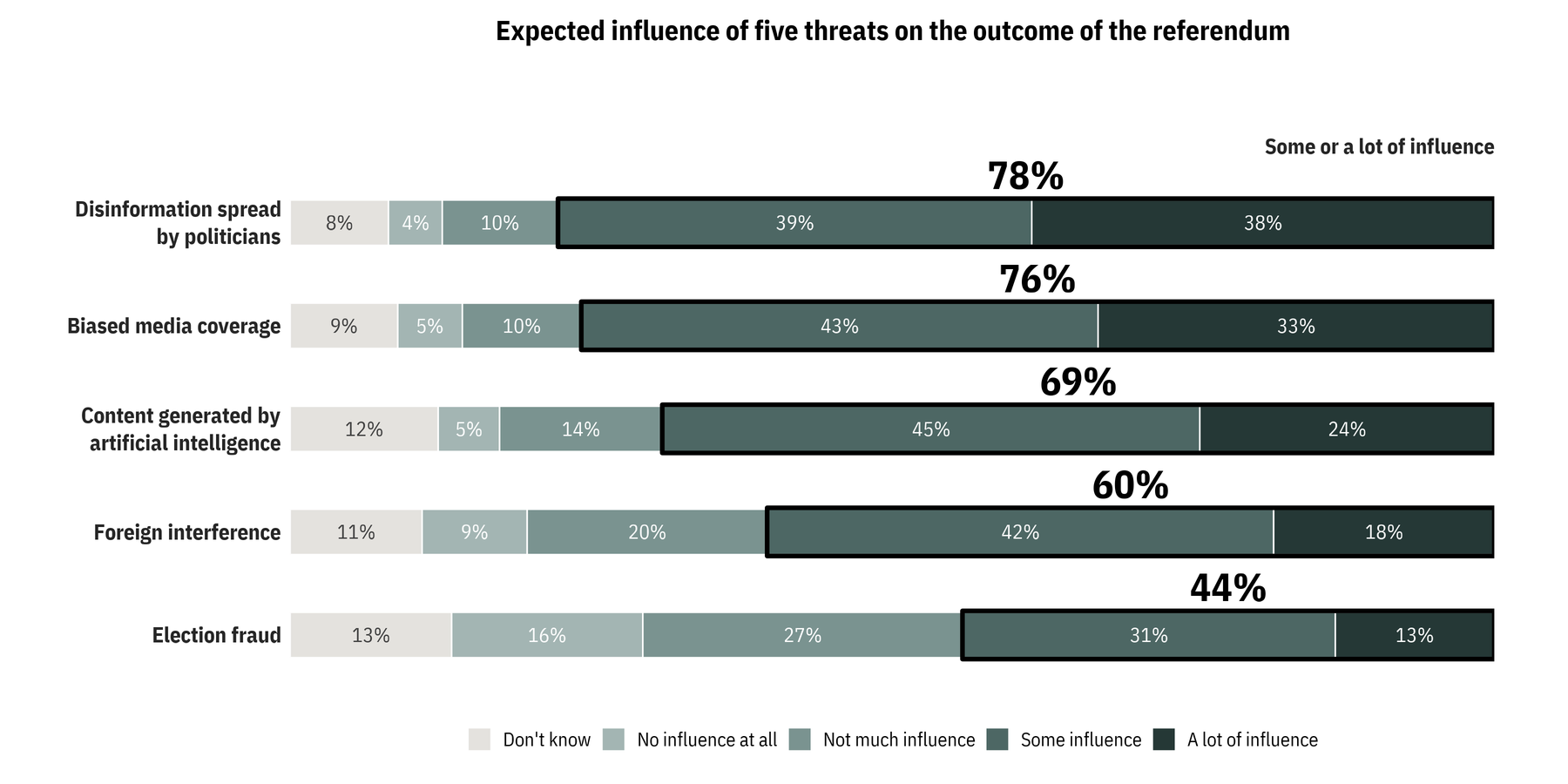 Stacked bar chart of how much influence Albertans expect five threats to have on the referendum outcome, as the share answering some or a lot of influence: disinformation spread by politicians 78%, biased media coverage 76%, AI-generated content 69%, foreign interference 60%, election fraud 44%.