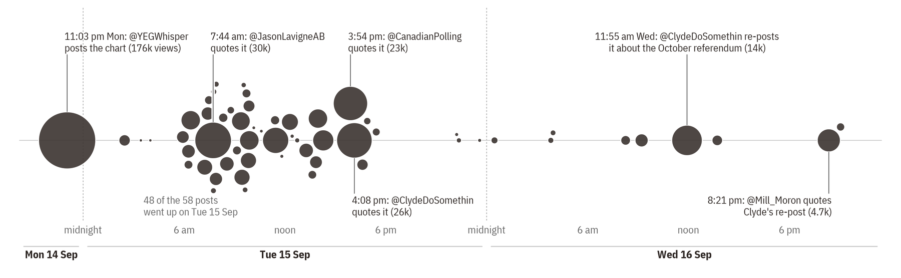 Bubble timeline of 58 posts on X sharing the doctored Calgary-Shaw chart from 14 to 16 September 2026, with circle size reflecting views. @YEGWhisper's original post at 11:03 PM Monday drew 176,000 views; 48 of the 58 posts went up on Tuesday, 15 September, including quotes by @JasonLavigneAB (30,000 views), @CanadianPolling (23,000) and @ClydeDoSomethin (26,000).