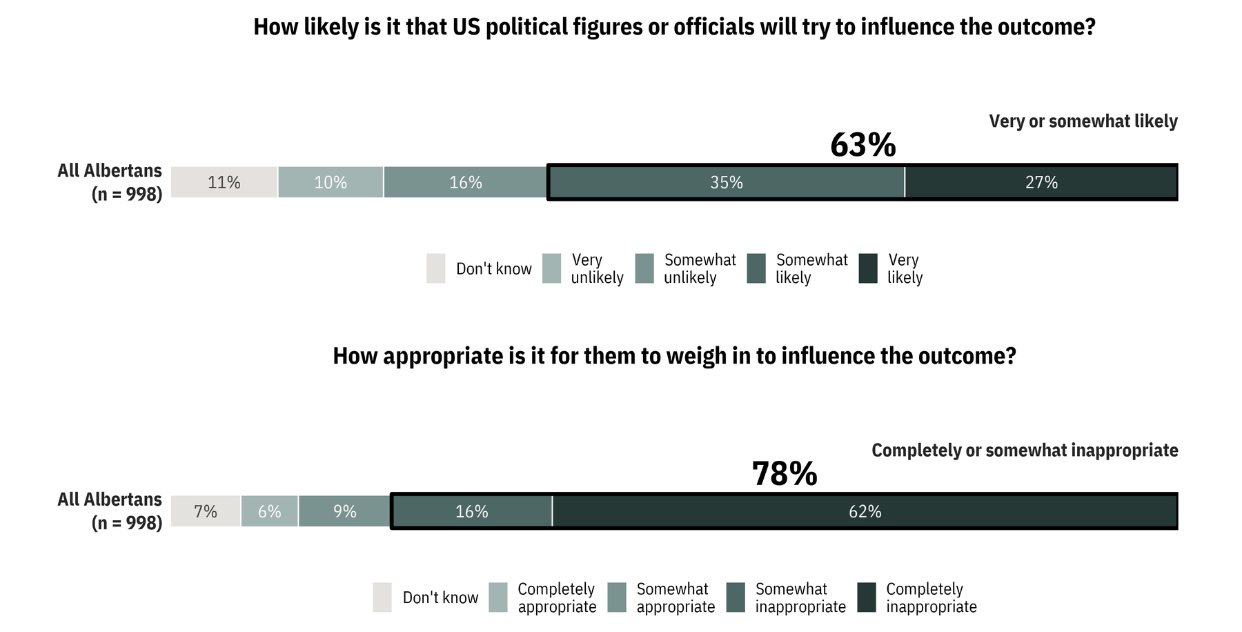 Two stacked bar charts of Albertans' views (n = 998). 63% think it very or somewhat likely that US political figures or officials will try to influence the referendum outcome; 78% think it completely or somewhat inappropriate for them to weigh in to influence the outcome.