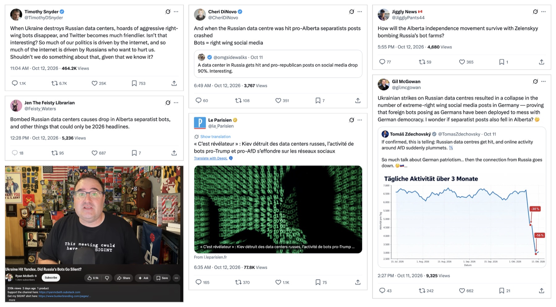 Screenshots of posts on X and YouTube from October 11 and 12, 2026, claiming that the Ukrainian strikes on Yandex data centres caused right-wing, pro-AfD, pro-Trump and Alberta separatist “bot” activity to collapse, including a quote of Tomáš Zdechovský’s chart of daily AfD-related activity falling 30% and then 56%.