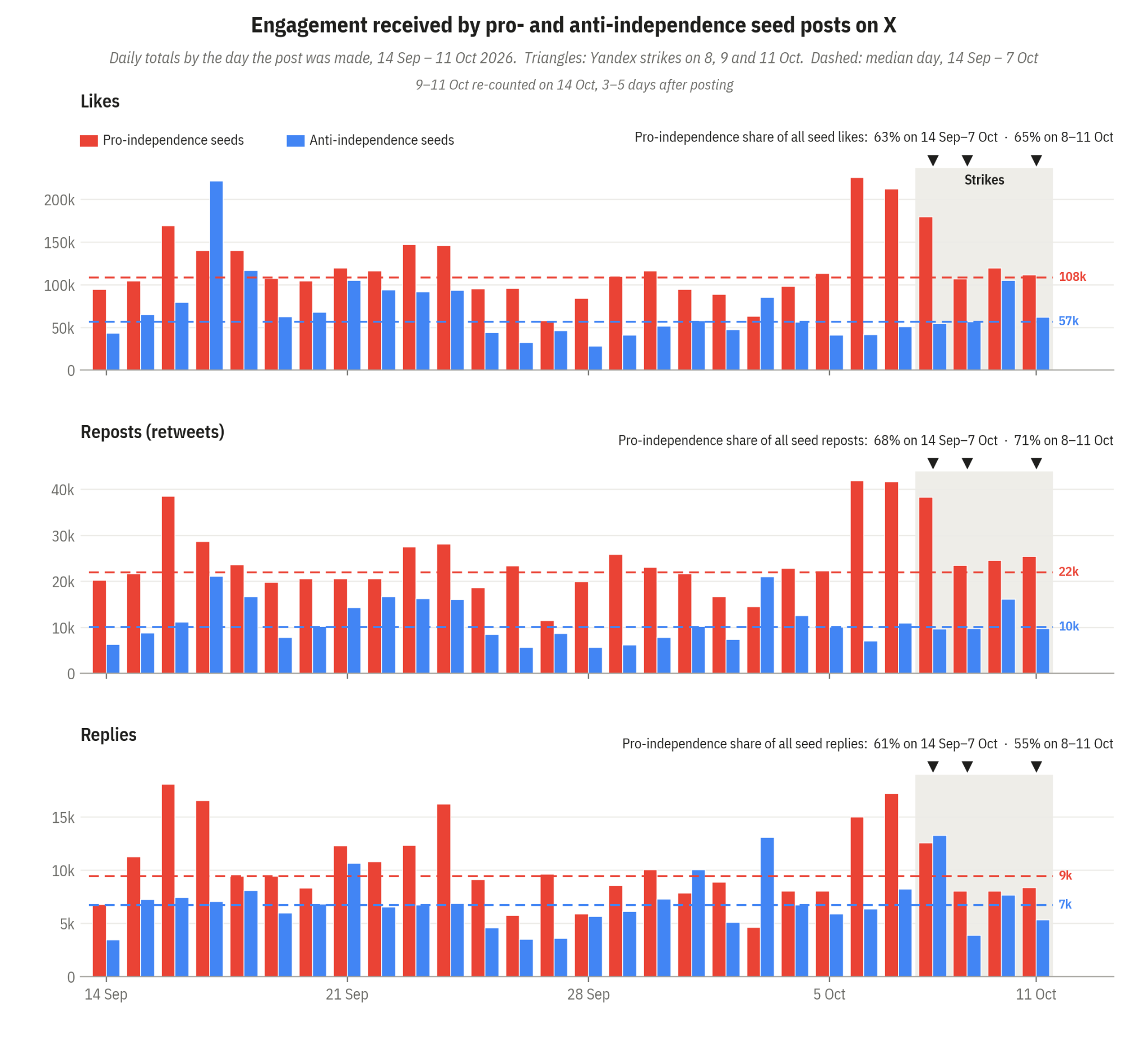 Three bar charts of daily likes, reposts and replies received by posts from pro- and anti-independence seed accounts on X, September 14 to October 11, 2026, with the strike period of October 8 to 11 shaded. Daily engagement during the strikes stays near the pre-strike medians (likes: 108k pro, 57k anti; reposts: 22k pro, 10k anti; replies: 9k pro, 7k anti). The pro-independence share of likes was 63% before the strikes and 65% during them; of reposts, 68% and 71%; of replies, 61% and 55%.