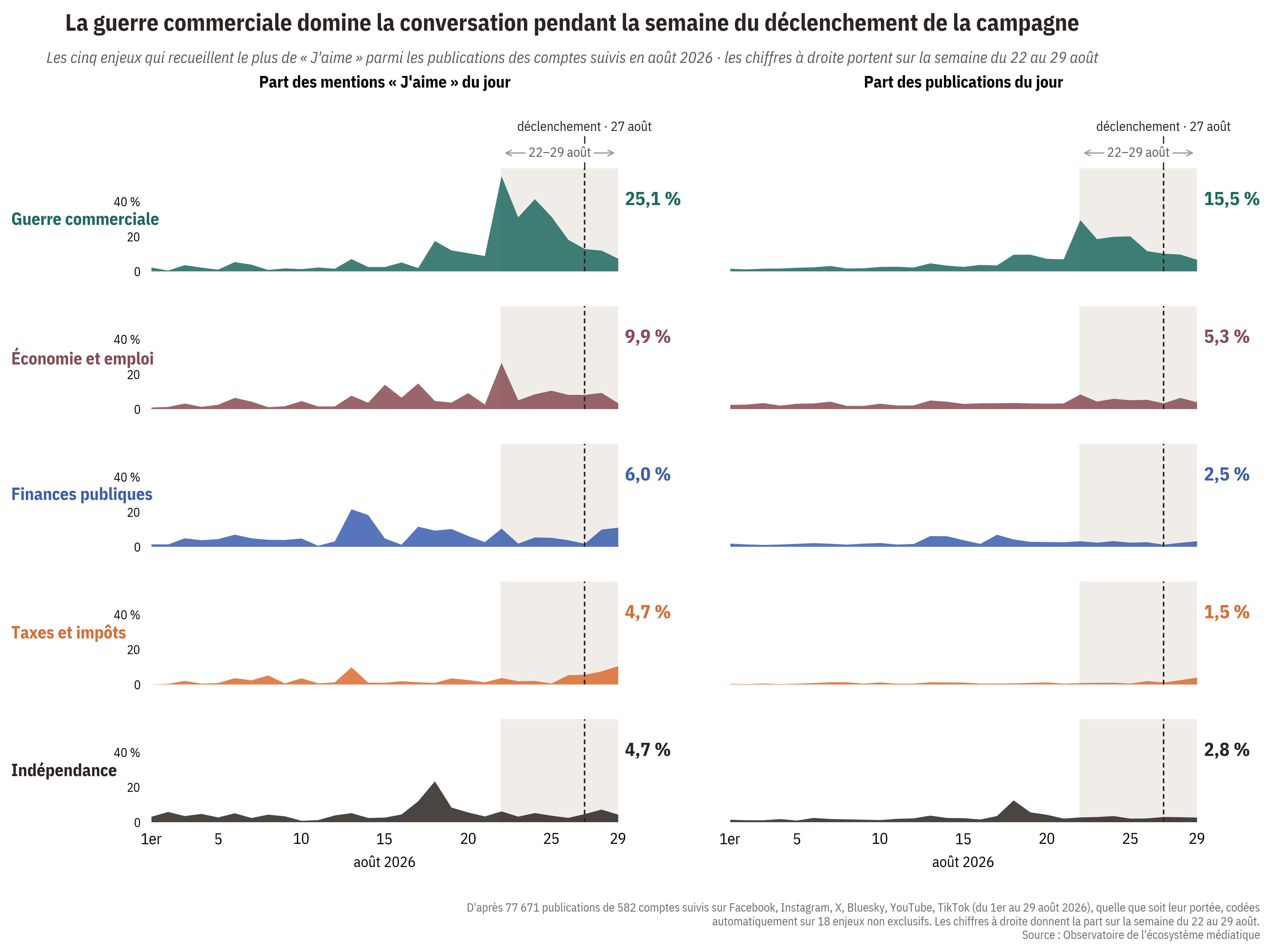 Graphiques linéaires montrant que la part quotidienne des publications et des mentions « J'aime » liées à la guerre commerciale dépasse largement celle de l'économie, des finances publiques, des taxes et de l'indépendance, avec un pic autour du déclenchement de la campagne le 27 août.