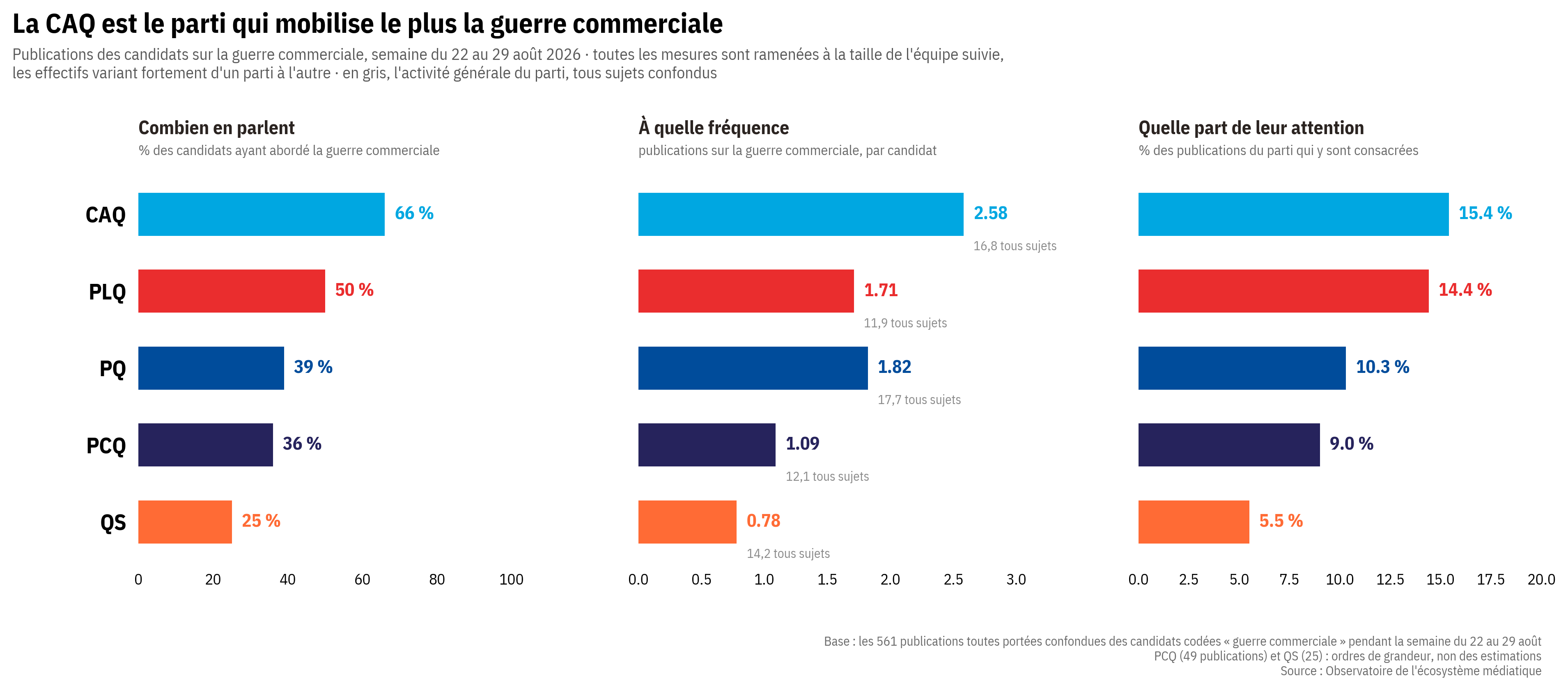 Trois graphiques à barres comparant les cinq principaux partis quant au pourcentage de candidats ayant parlé de la guerre commerciale, à la fréquence de leurs publications et à la part de leur attention qui y est consacrée; la CAQ arrive en tête sur les trois mesures.