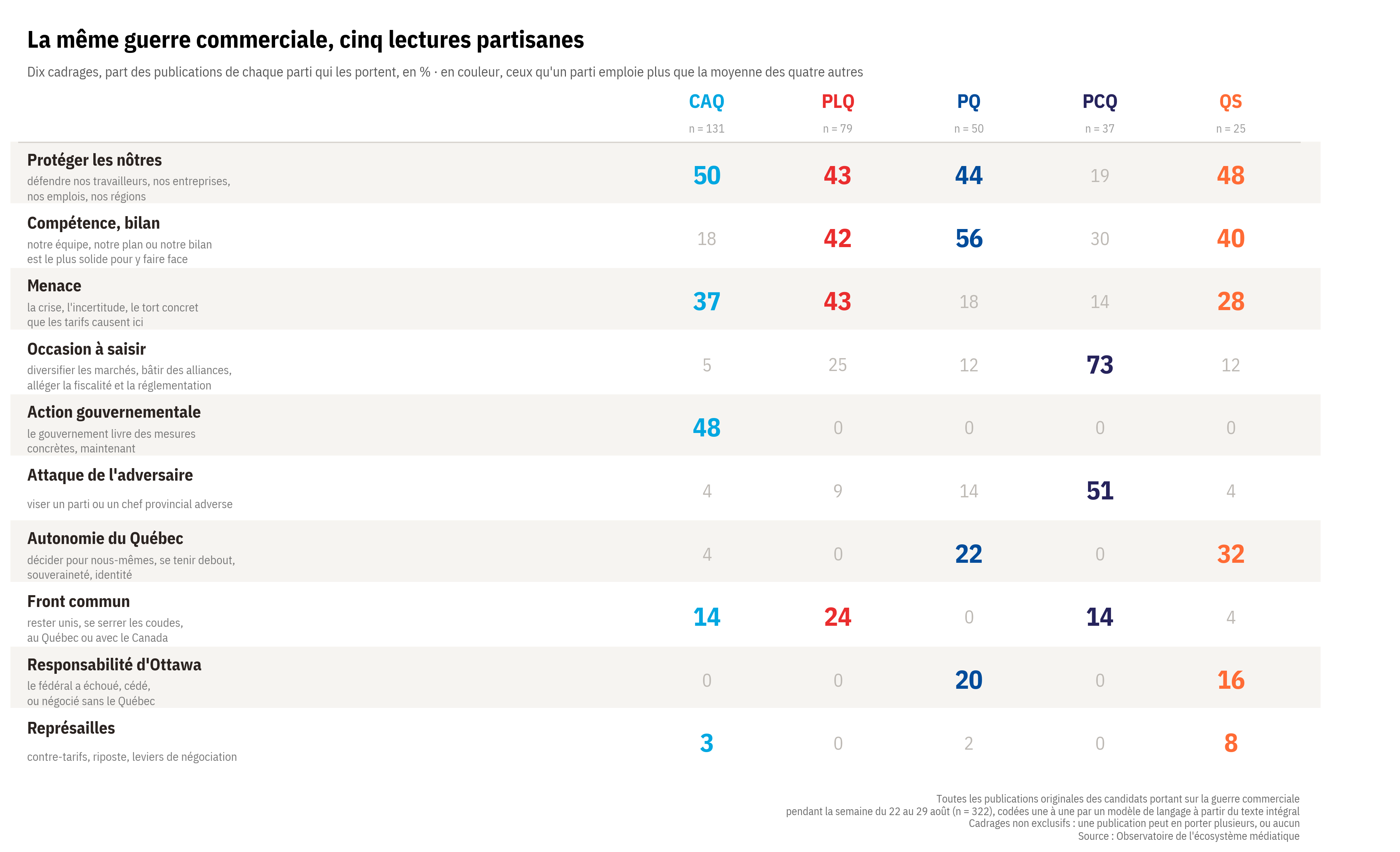 Tableau montrant la part des publications de chaque parti sur la guerre commerciale utilisant dix cadrages différents, de « protéger les nôtres » à « représailles », avec les cadrages dominants de chaque parti mis en évidence.