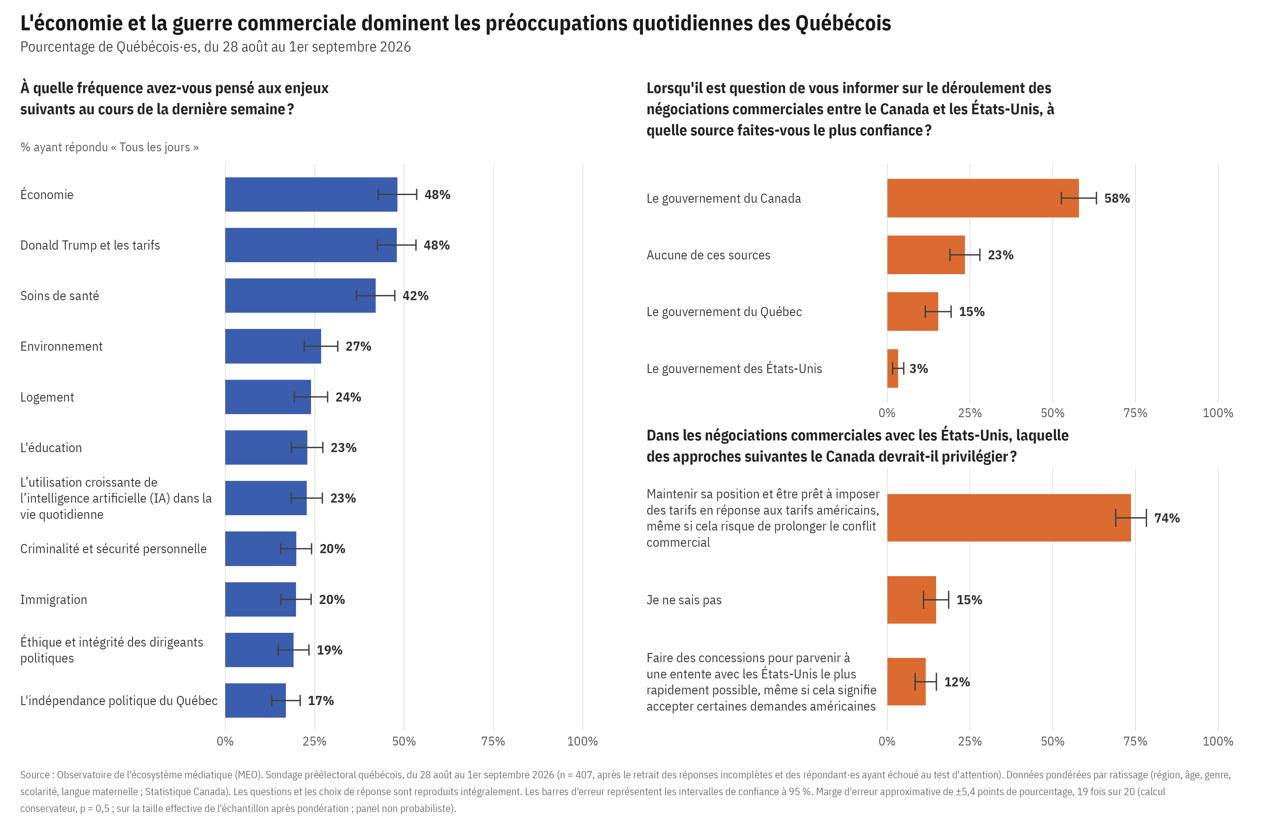 Graphiques à barres des préoccupations quotidiennes des Québécois (économie et Trump/tarifs à égalité en tête) et de leurs opinions sur les négociations commerciales Canada–États-Unis : la majorité fait confiance au gouvernement canadien et souhaite que le Canada maintienne sa position sur les tarifs.