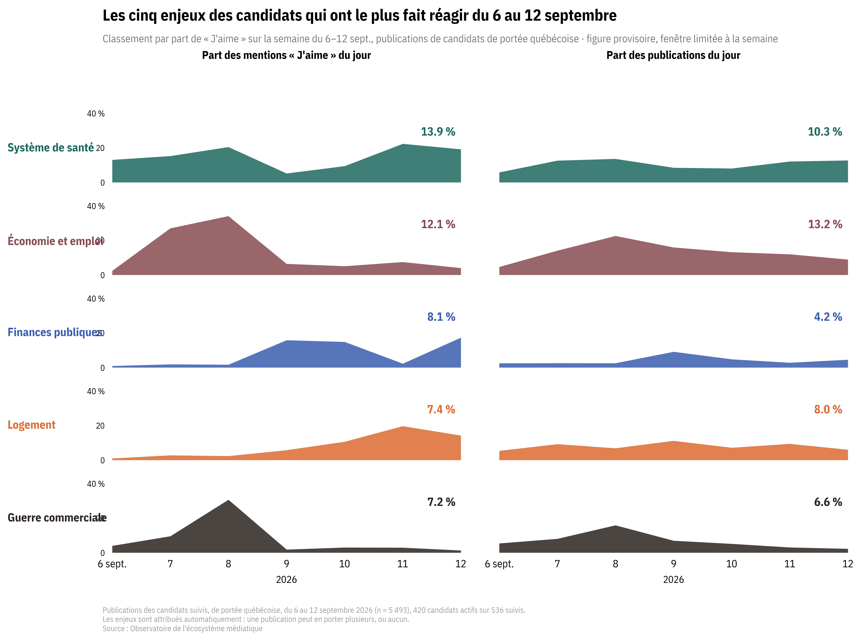 Graphiques linéaires montrant la part quotidienne des publications de candidats et des mentions « J'aime » pour cinq enjeux du 6 au 12 septembre : santé, économie et emploi, finances publiques, logement et guerre commerciale, la santé et l'économie arrivant en tête tant pour les mentions « J'aime » que pour les publications.