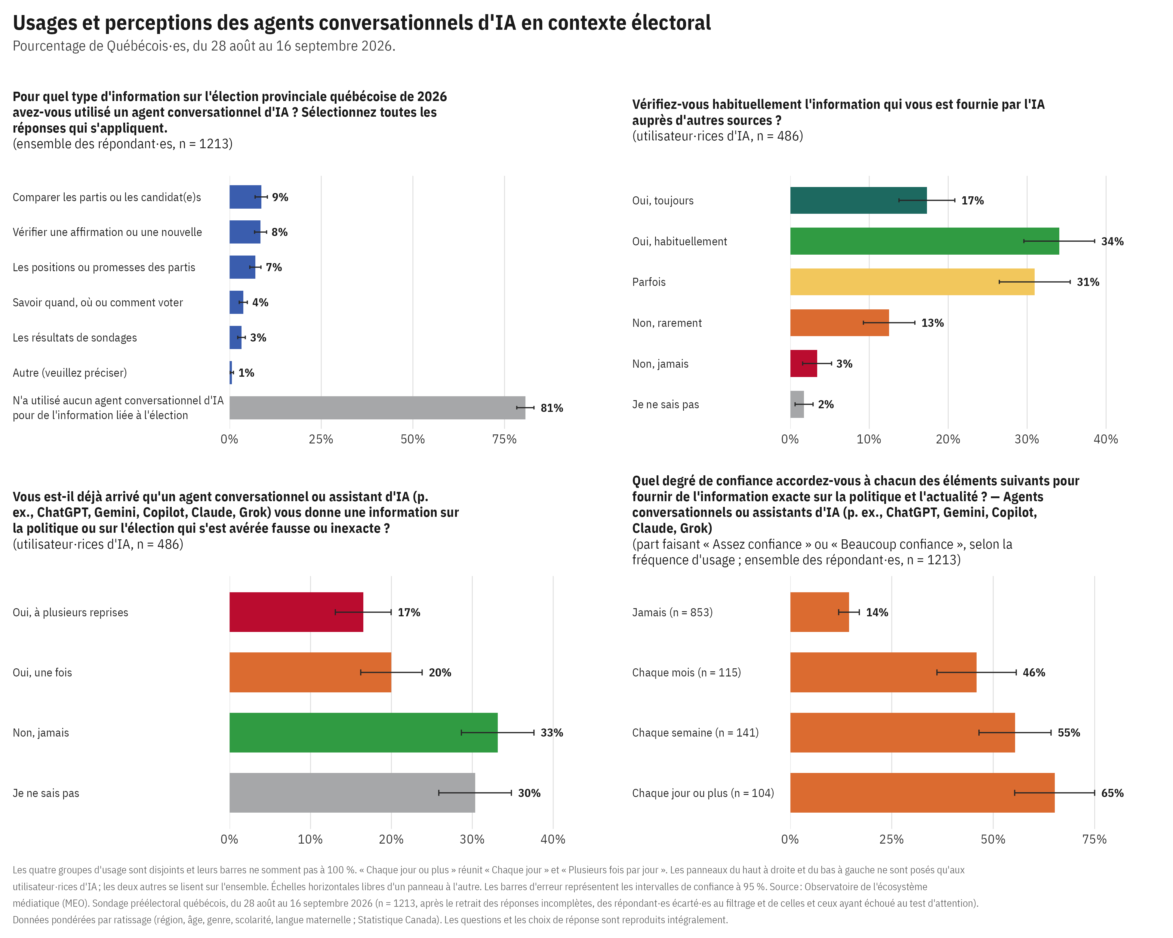Quatre graphiques sur l'utilisation des agents conversationnels d'IA pendant l'élection : les usages (surtout comparer les partis et candidats, 9 %), la fréquence de vérification des réponses de l'IA (51 % toujours/habituellement), la réception d'information fausse (37 % oui), et la confiance dans l'exactitude de l'IA qui augmente avec la fréquence d'utilisation (de 14 % chez les non-utilisateurs à 65 % chez les utilisateurs quotidiens).