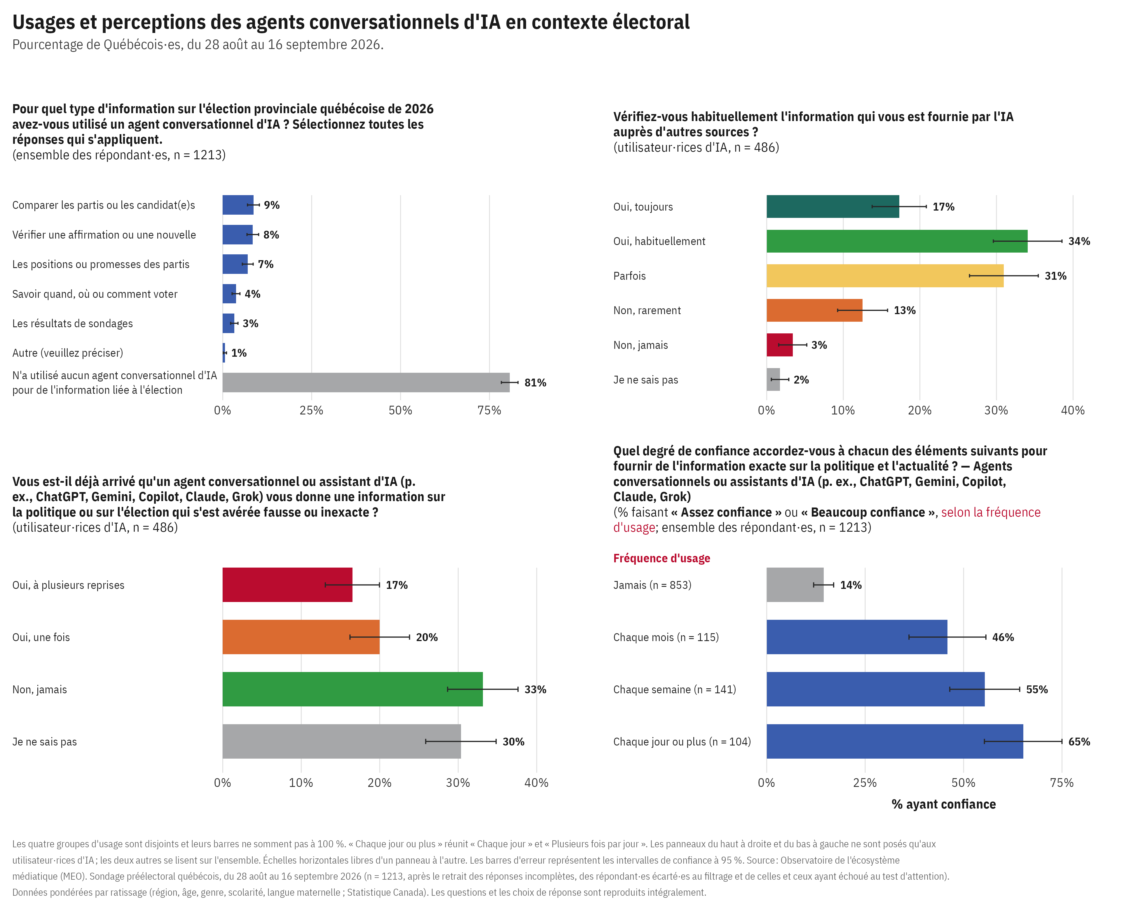Quatre graphiques sur l'utilisation des agents conversationnels d'IA pendant l'élection : les usages (surtout comparer les partis et candidats, 9 %), la fréquence de vérification des réponses de l'IA (51 % toujours/habituellement), la réception d'information fausse (37 % oui), et la confiance dans l'exactitude de l'IA qui augmente avec la fréquence d'utilisation (de 14 % chez les non-utilisateurs à 65 % chez les utilisateurs quotidiens).