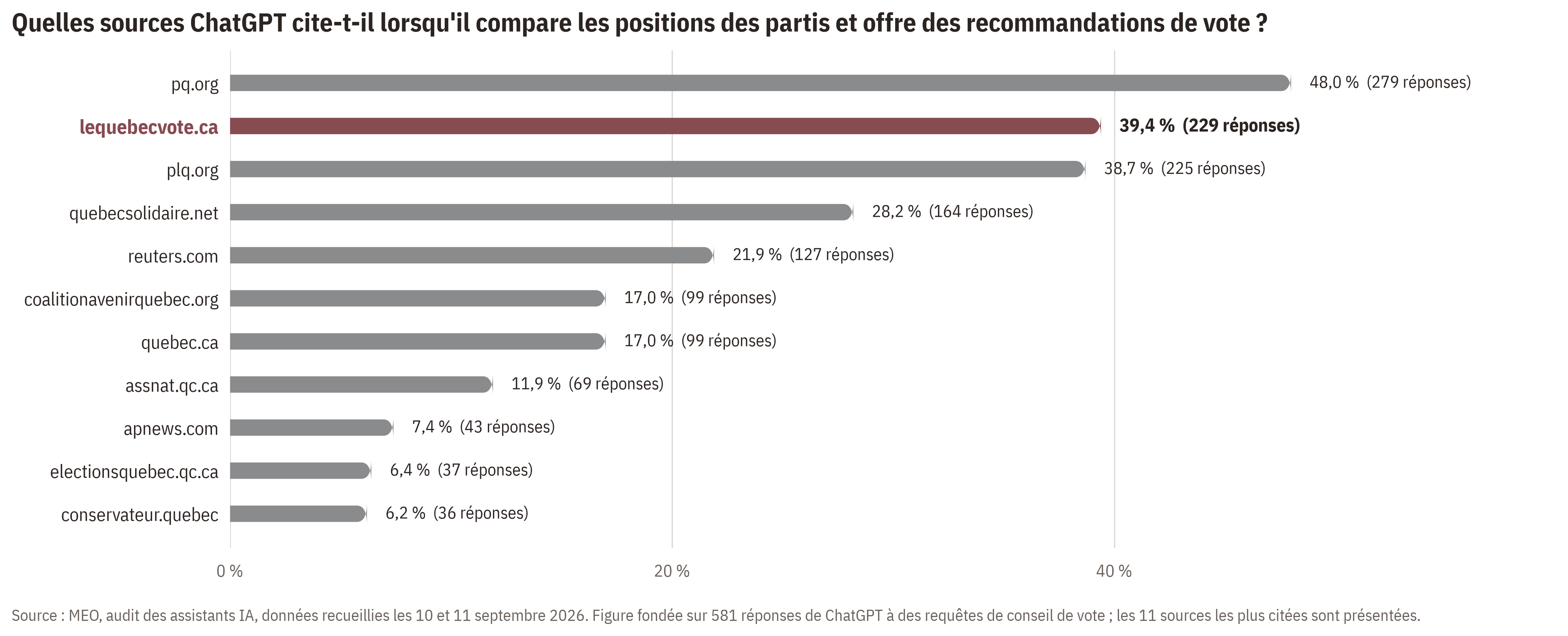 Graphique à barres des 11 sources les plus citées par ChatGPT dans 581 réponses de conseil de vote : pq.org en tête à 48,0 %, suivi de lequebecvote.ca à 39,4 % (mis en évidence), plq.org à 38,7 %, puis quebecsolidaire.net, reuters.com et plusieurs sites gouvernementaux et de partis plus bas.