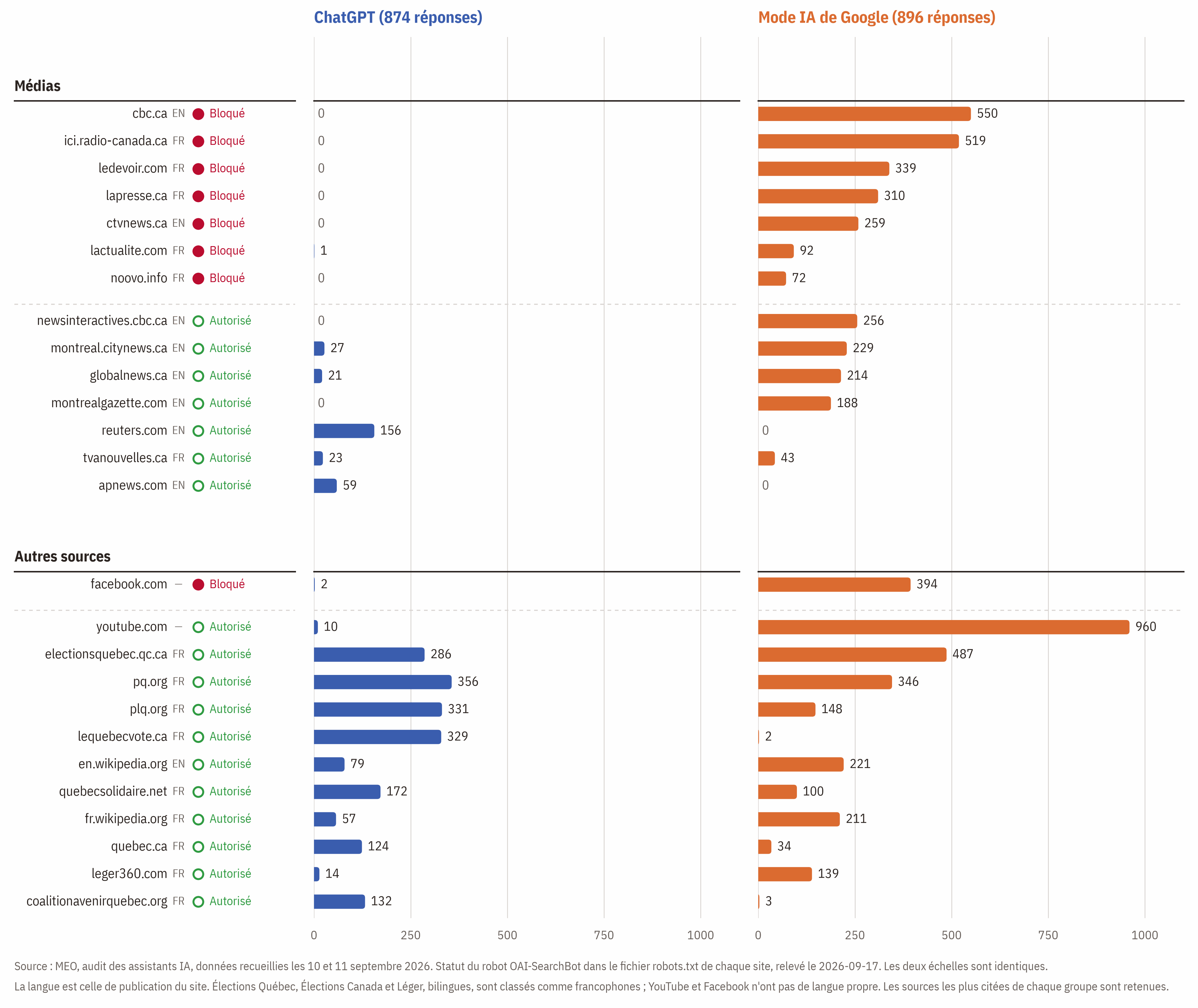 Graphiques à barres comparant le nombre de citations entre ChatGPT et le mode IA de Google pour des médias et d'autres sources : les médias qui bloquent le robot d'OpenAI (CBC, Radio-Canada, Le Devoir, La Presse, CTV News, Noovo) obtiennent 0 citation de ChatGPT mais des centaines pour le mode IA de Google, alors que YouTube et Facebook sont beaucoup plus cités par le mode IA de Google; les sites des partis et gouvernementaux sont plus souvent cités par ChatGPT.
