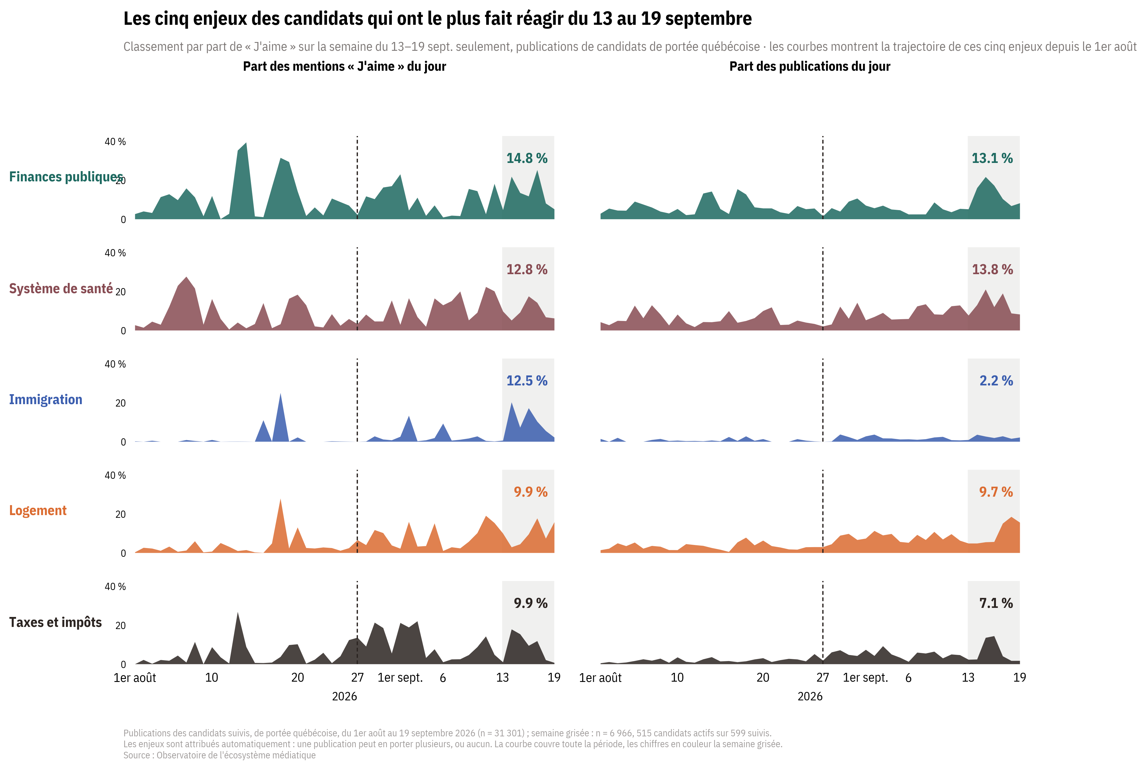 Graphiques en aires montrant la part quotidienne des publications de candidats et des mentions « J'aime » pour cinq enjeux du 1er août au 19 septembre : finances publiques, système de santé, immigration, logement et taxes et impôts, avec la semaine du 13 au 19 septembre mise en évidence, les finances publiques en tête pour les « J'aime » (14,8 %) et le système de santé en tête pour les publications (13,8 %).
