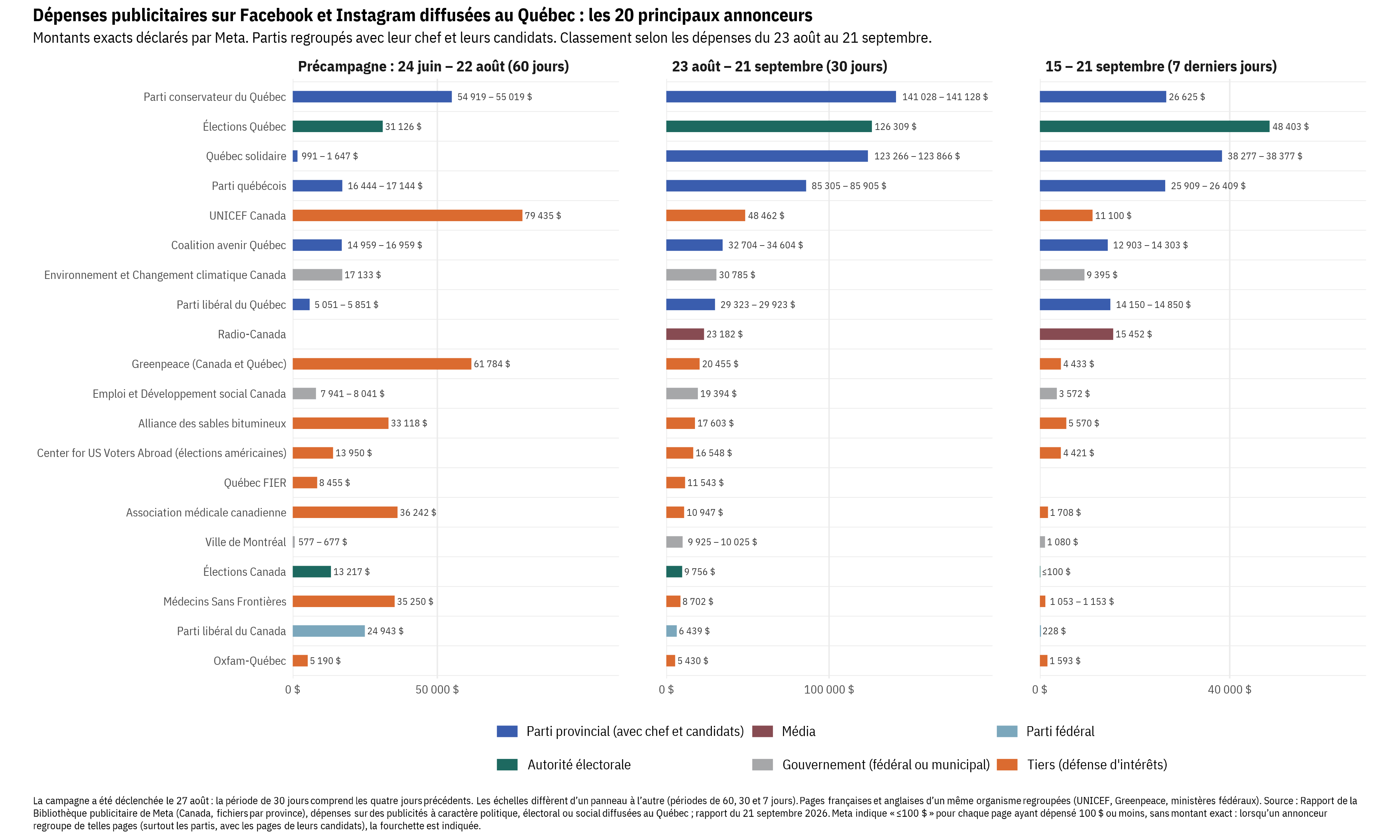 Graphiques à barres horizontales des 20 principaux annonceurs sur Facebook et Instagram diffusant au Québec sur trois périodes (précampagne du 24 juin au 22 août, du 23 août au 21 septembre, et des 7 derniers jours) : le Parti conservateur du Québec (PCQ) en tête des dépenses des partis sur 30 jours (141 028-141 128 $) et Québec solidaire en tête sur la dernière semaine (38 277-38 377 $), Élections Québec étant le plus important annonceur non partisan.