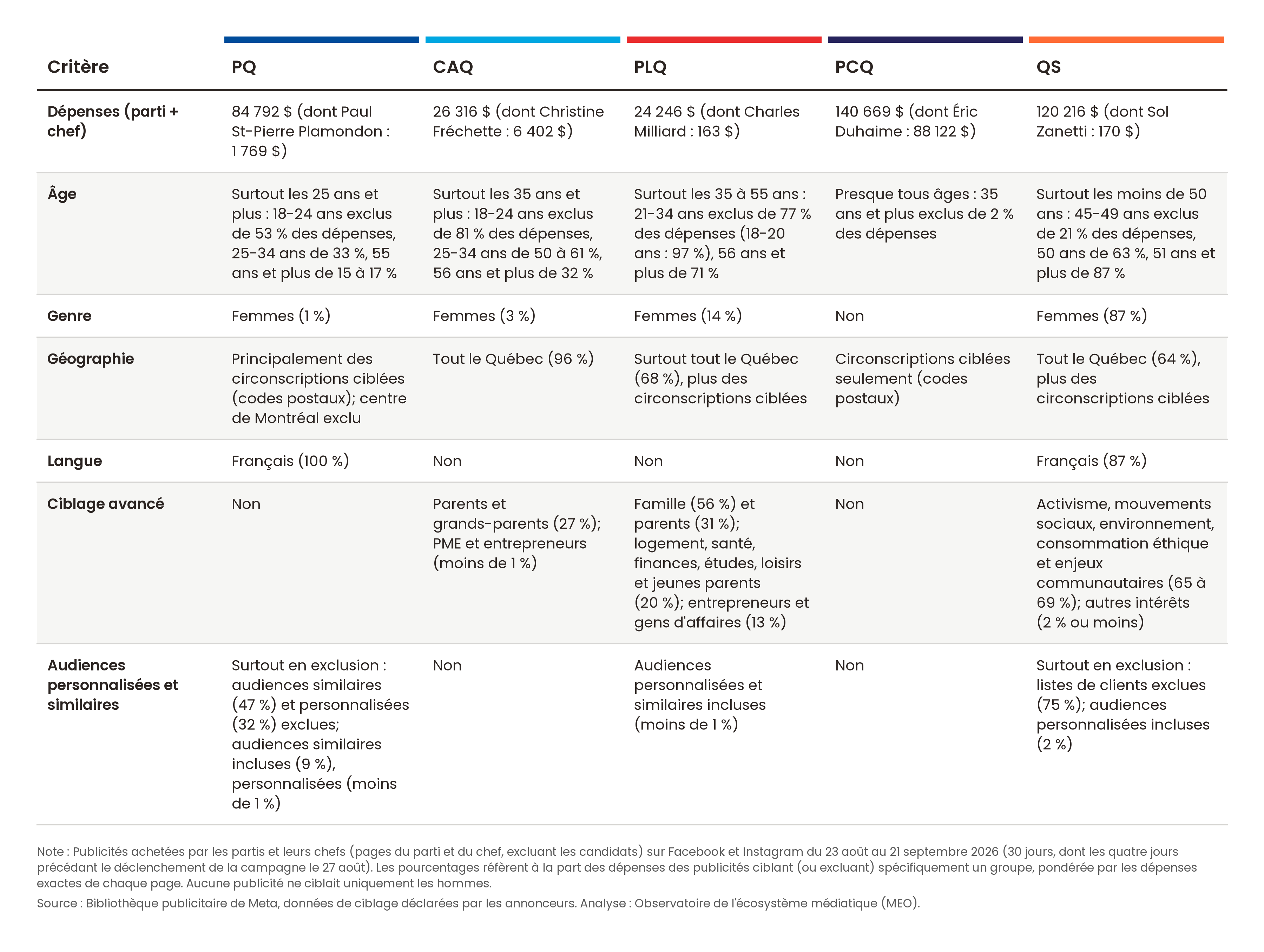 Tableau comparant les cinq principaux partis (PQ, CAQ, PLQ, PCQ, QS) selon leurs dépenses publicitaires, ainsi que leur ciblage par âge, genre, géographie, langue, critères avancés et audiences personnalisées, sur Facebook et Instagram du 23 août au 21 septembre 2026 : le PCQ a dépensé le plus (140 669 $) et cible presque tous les âges, tandis que QS cible surtout les femmes (87 %) et les moins de 50 ans.
