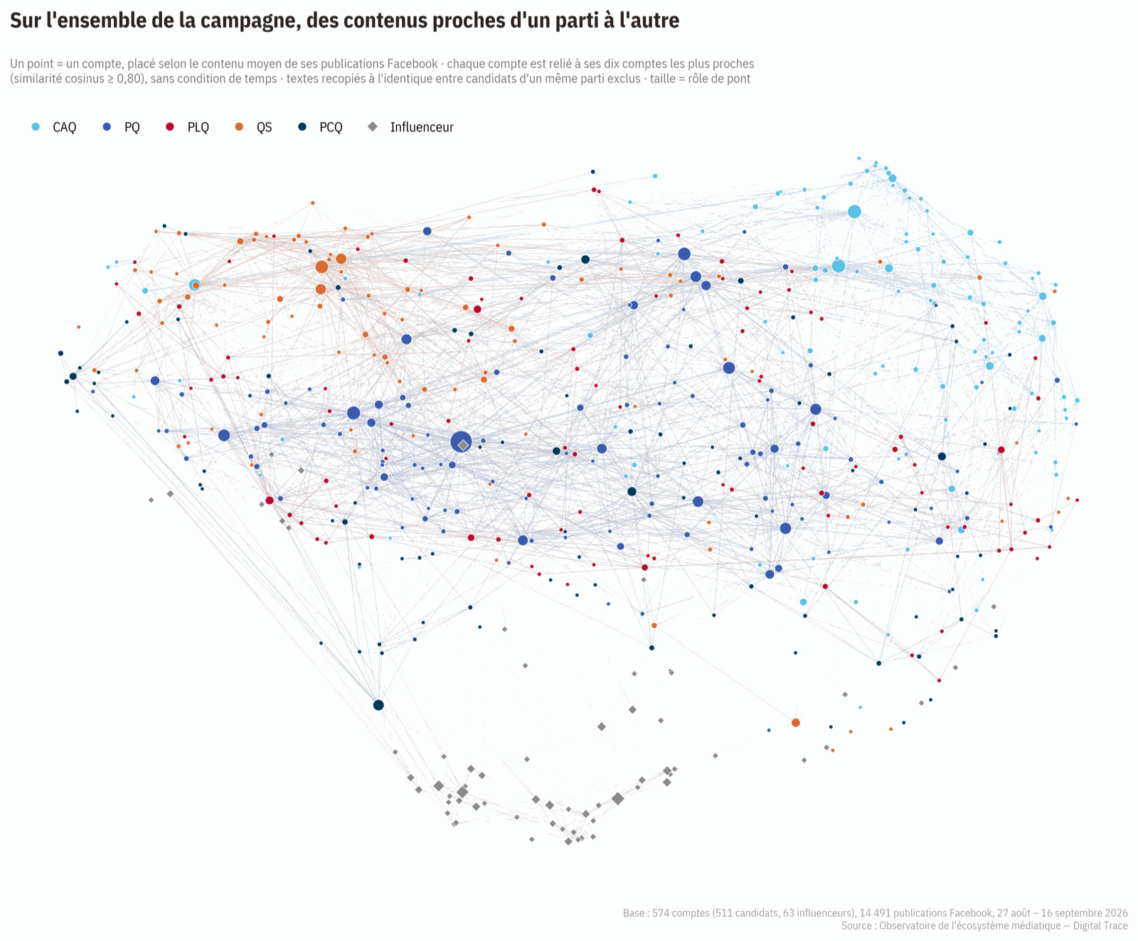 Carte de réseau montrant 574 comptes (511 candidats, 63 influenceurs) positionnés selon la similarité du contenu de leurs publications Facebook; les regroupements partisans se chevauchent largement, avec des amas plus denses de PQ et de QS près du centre et un regroupement distinct d'influenceurs (losanges gris) en bas de la carte.