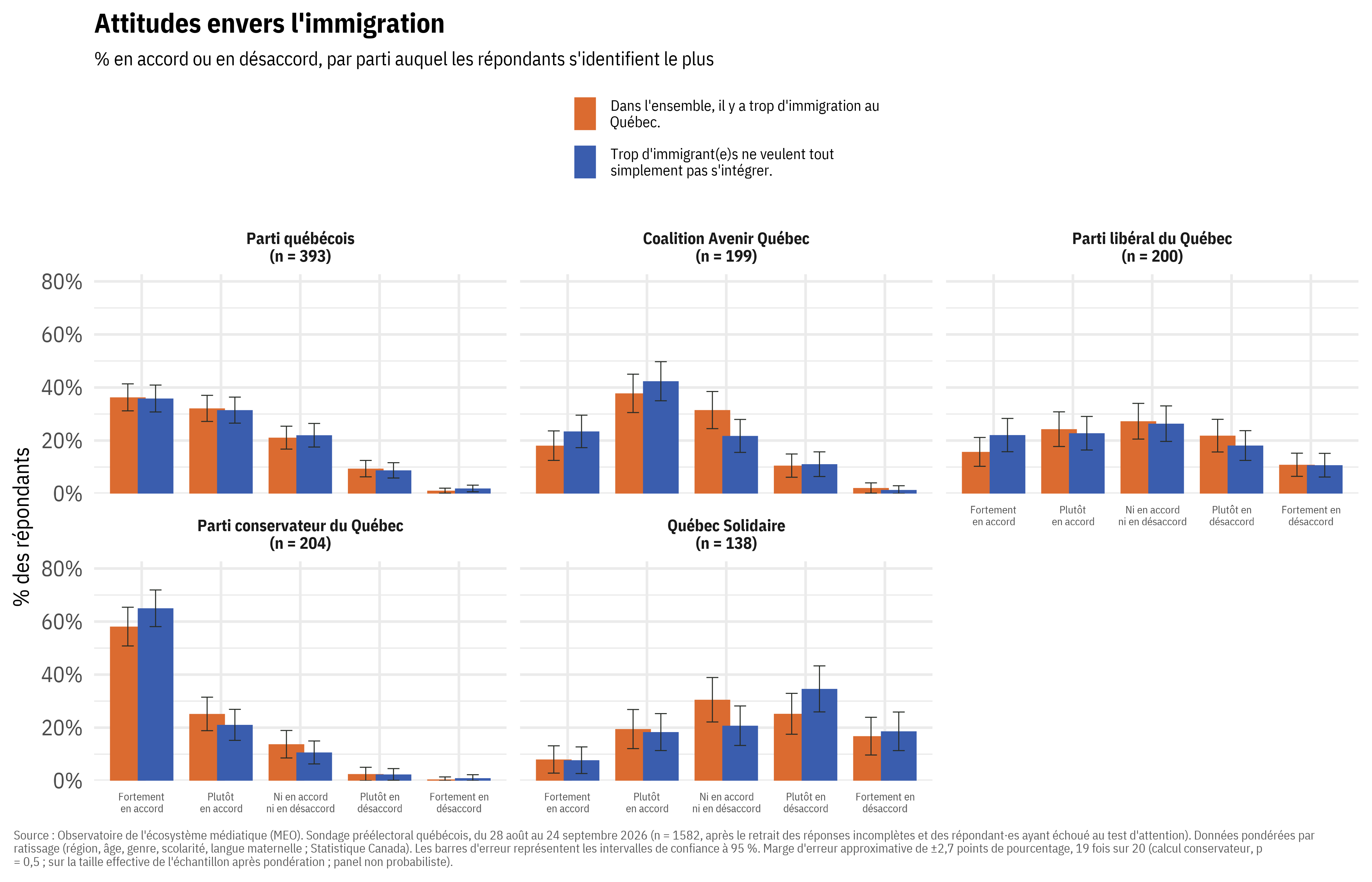 Graphiques à barres montrant l'accord avec deux énoncés sur l'immigration (« il y a trop d'immigration au Québec » et « trop d'immigrant(e)s ne veulent pas s'intégrer ») selon le parti auquel les répondants s'identifient : 83 % des répondants du PCQ sont fortement ou plutôt en accord avec le premier énoncé, contre 68 % pour le PQ, 56 % pour la CAQ, 40 % pour le PLQ et 27 % pour QS.