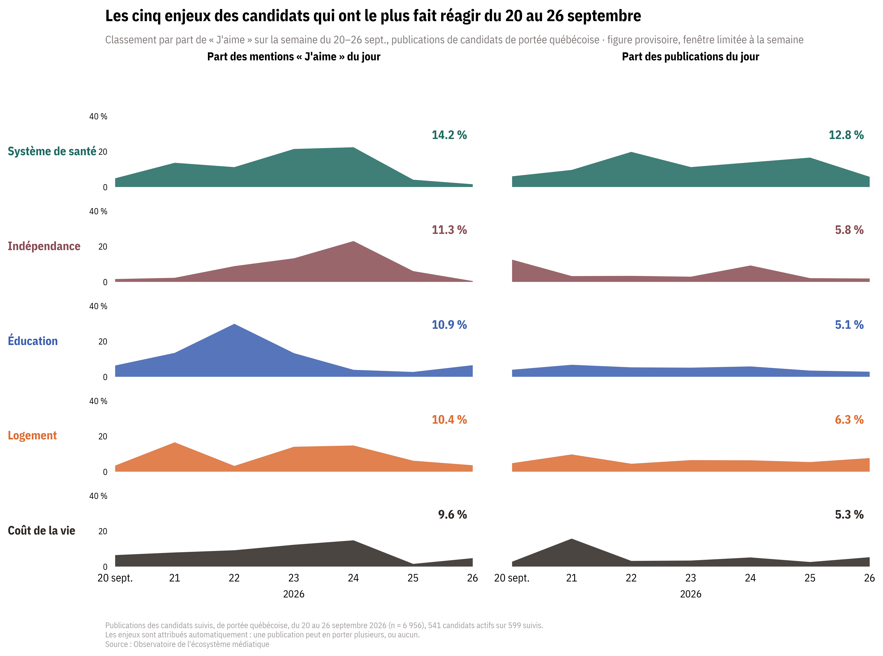 Graphiques en aires montrant la part quotidienne des mentions « J'aime » et des publications des candidats pour cinq enjeux du 20 au 26 septembre : système de santé (14,2 % des « J'aime », 12,8 % des publications), indépendance (11,3 %, 5,8 %), éducation (10,9 %, 5,1 %), logement (10,4 %, 6,3 %) et coût de la vie (9,6 %, 5,3 %).