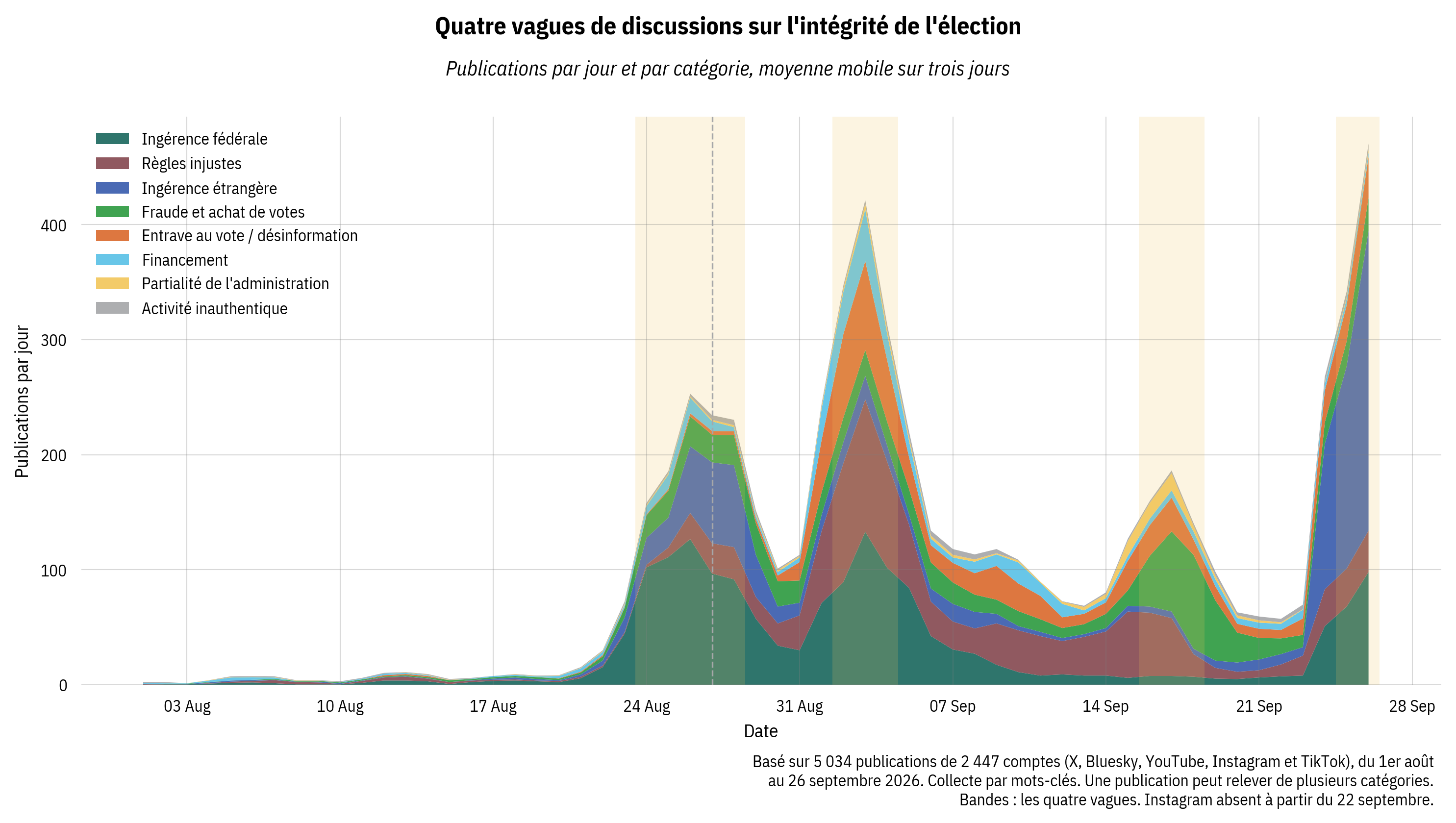 Graphique en aires empilées des publications quotidiennes sur l'intégrité de l'élection par catégorie (moyenne mobile sur trois jours) du 1er août au 26 septembre 2026, avec quatre vagues ombrées : fin août (dominée par l'ingérence fédérale), du 2 au 4 septembre (règles injustes, pic de plus de 400 publications par jour), du 16 au 18 septembre (fraude et achat de votes) et les 25 et 26 septembre (ingérence étrangère, pic le plus élevé à environ 470 publications par jour).