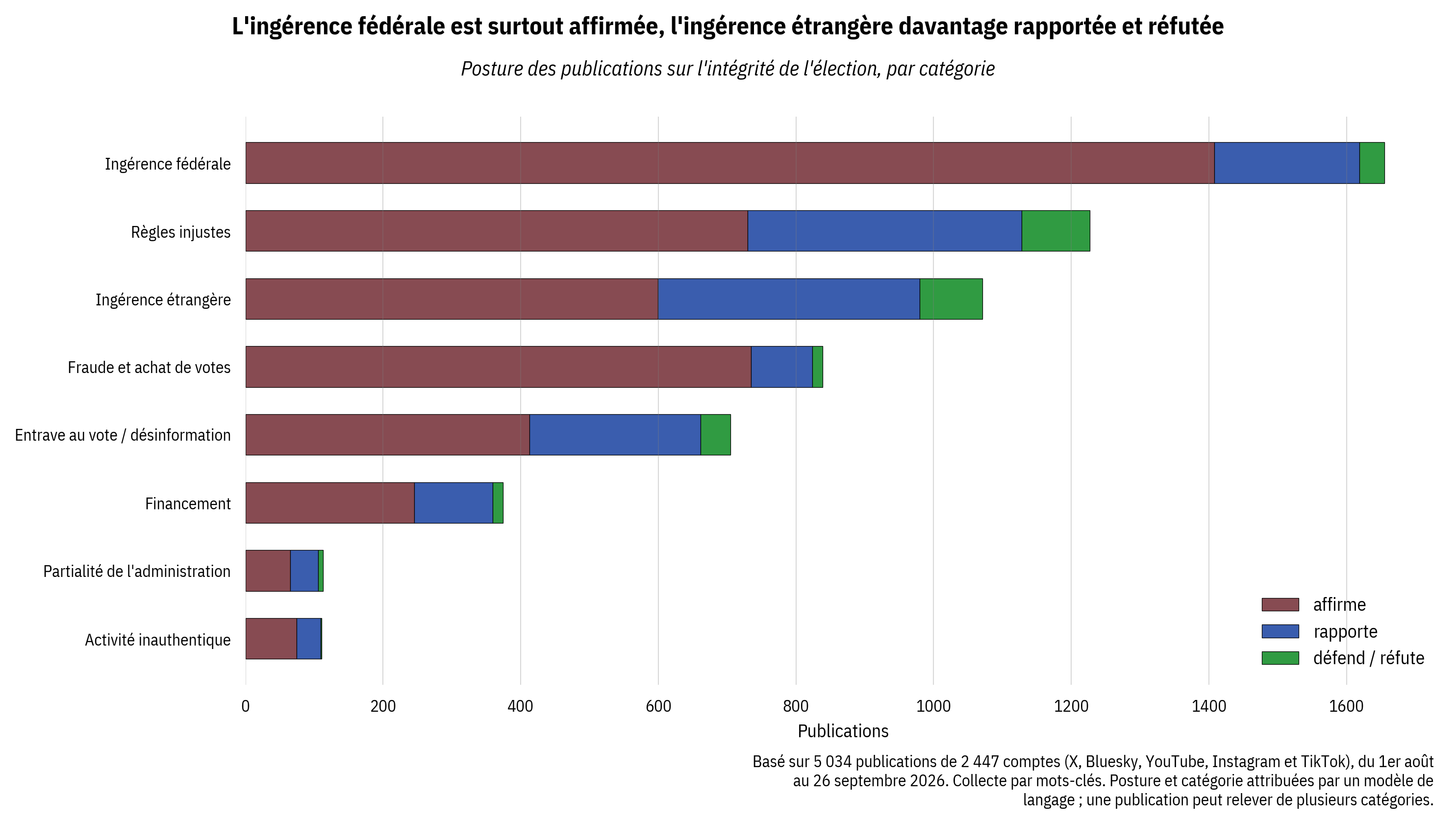 Graphique à barres horizontales empilées montrant la posture des publications sur l'intégrité de l'élection dans huit catégories : l'ingérence fédérale (environ 1 650 publications) est très majoritairement affirmée, tandis que les règles injustes et l'ingérence étrangère comptent une part beaucoup plus importante de publications qui rapportent l'enjeu; peu de publications défendent ou réfutent, toutes catégories confondues.