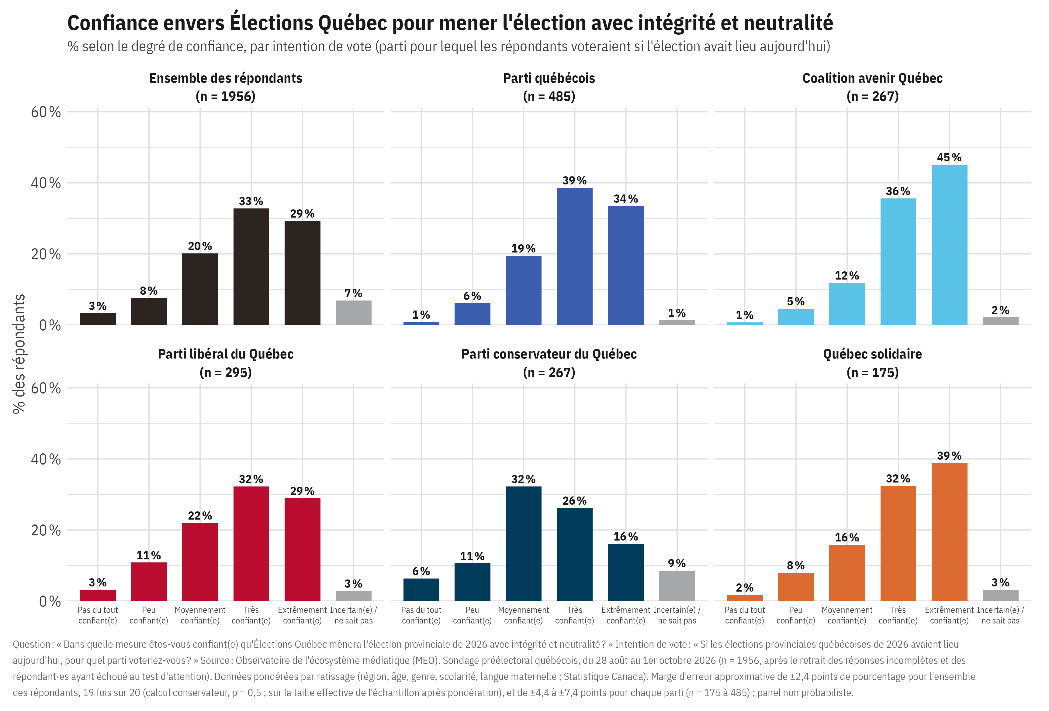 Graphiques à barres montrant la confiance envers Élections Québec pour mener l'élection avec intégrité et neutralité, pour l'ensemble des répondants et selon l'intention de vote : au total, 33 % sont « très » et 29 % « extrêmement » confiants; la confiance « très » ou « extrêmement » élevée est la plus forte chez les électeurs de la CAQ (36 % et 45 %) et la plus faible chez ceux du PCQ (26 % et 16 %), dont la réponse la plus fréquente est « moyennement » confiant (32 %).