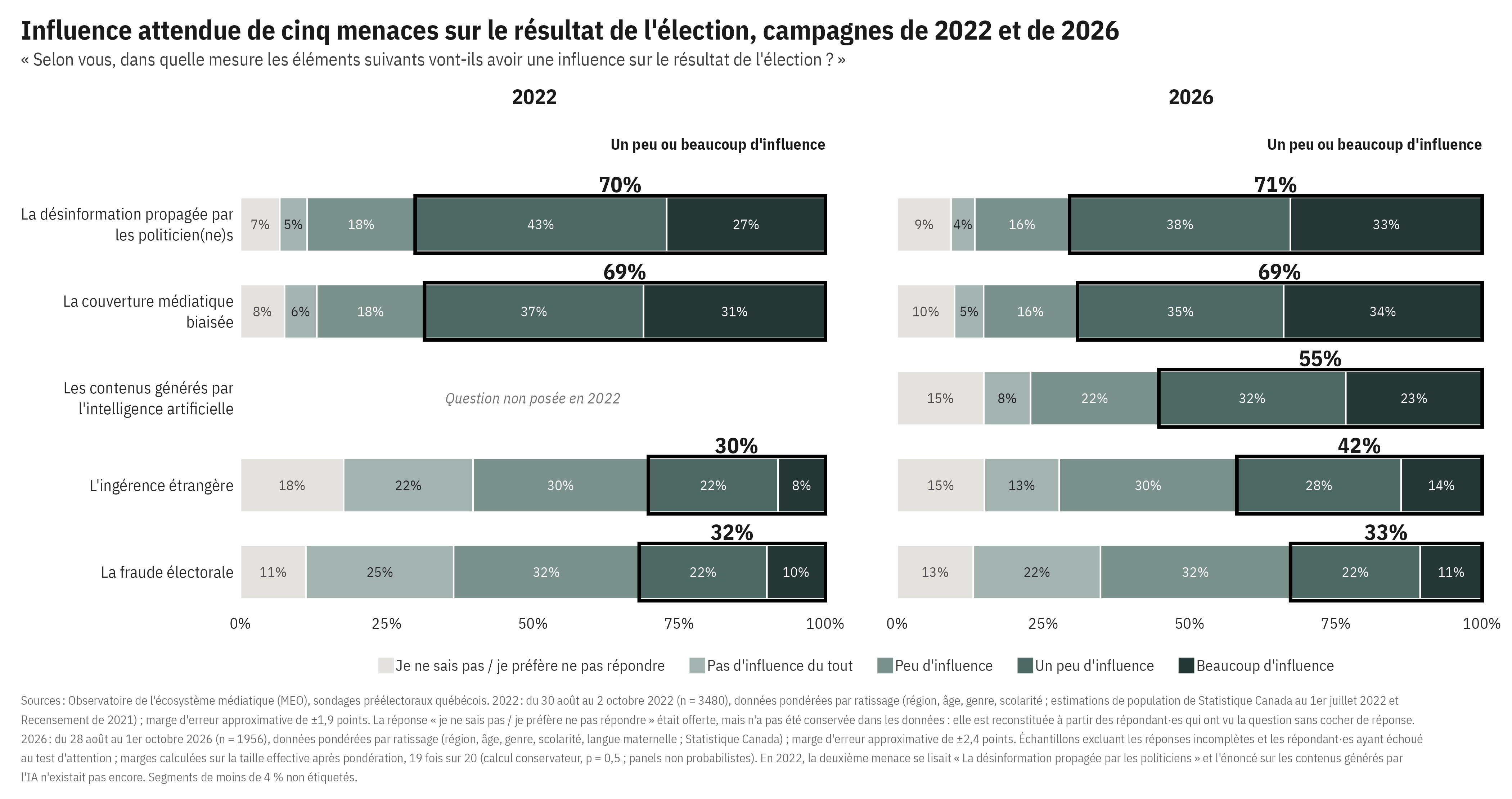 Graphiques à barres empilées comparant l'influence attendue de cinq menaces sur le résultat de l'élection en 2022 et en 2026 : la part s'attendant à « un peu » ou « beaucoup » d'influence est presque inchangée pour la désinformation propagée par les politiciens (de 70 % à 71 %), la couverture médiatique biaisée (69 % les deux années) et la fraude électorale (de 32 % à 33 %), mais augmente pour l'ingérence étrangère (de 30 % à 42 %); les contenus générés par l'IA, question posée seulement en 2026, atteignent 55 %.