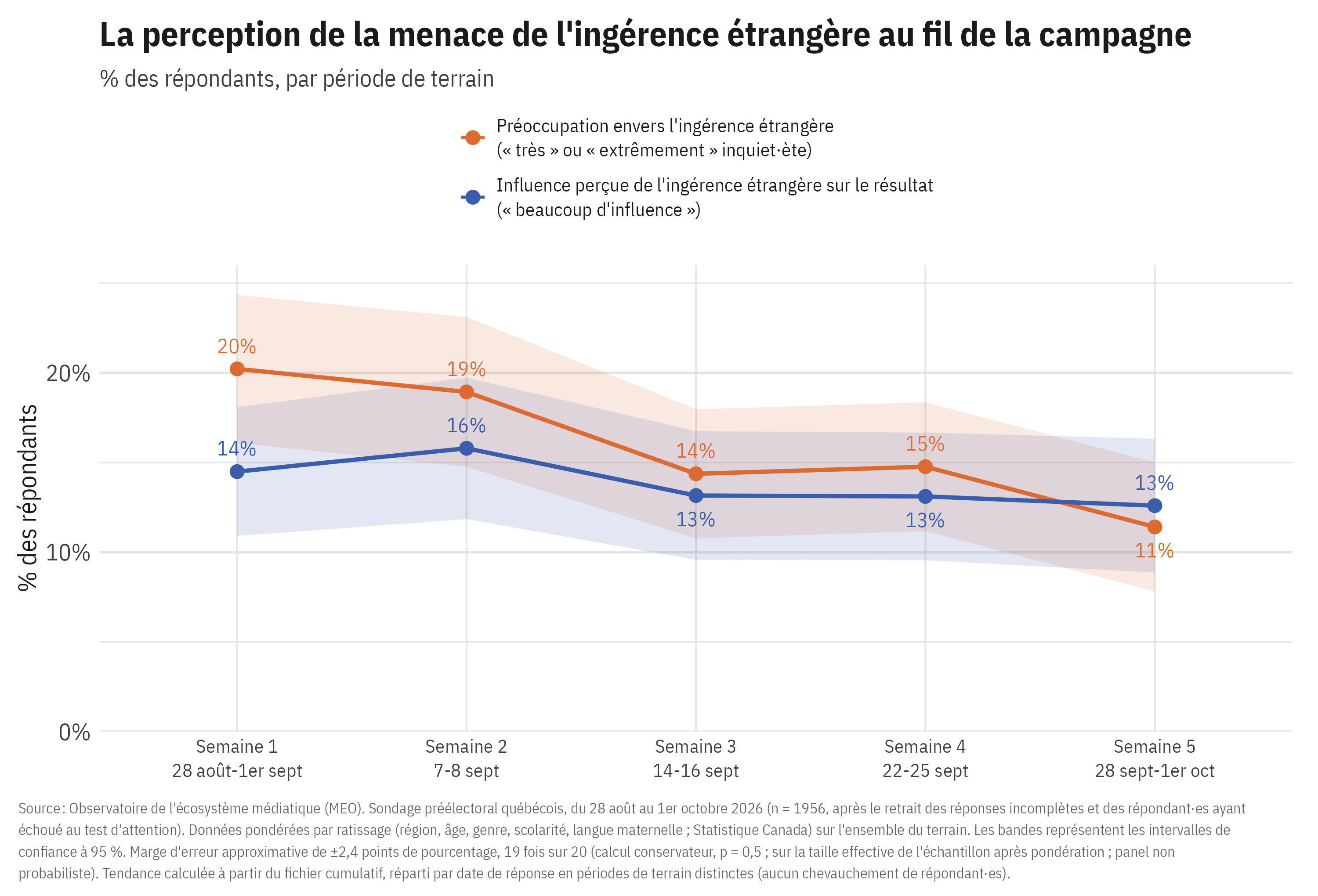 Graphique linéaire de deux mesures sur cinq périodes de terrain hebdomadaires du 28 août au 1er octobre : la part « très » ou « extrêmement » préoccupée par l'ingérence étrangère passe de 20 % à la semaine 1 à 11 % à la semaine 5, tandis que la part s'attendant à ce qu'elle ait « beaucoup d'influence » sur le résultat demeure entre 13 % et 16 %, sans hausse après le reportage du 25 septembre.
