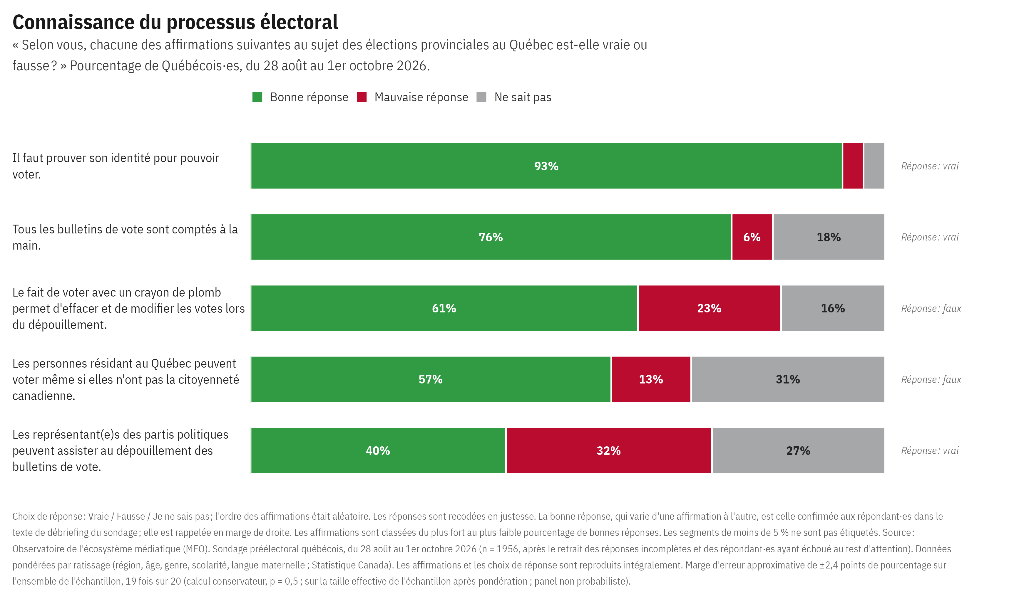 Graphique à barres horizontales empilées des bonnes réponses, des mauvaises réponses et des « ne sait pas » à cinq affirmations vrai ou faux sur les élections provinciales au Québec : prouver son identité pour voter (93 % de bonnes réponses), bulletins comptés à la main (76 %), crayon de plomb permettant d'effacer les votes (61 % de bonnes réponses, 23 % de mauvaises), vote des résidents non citoyens (57 % de bonnes réponses, 31 % ne savent pas) et présence des représentants des partis au dépouillement (40 % de bonnes réponses, 32 % de mauvaises, 27 % ne savent pas).